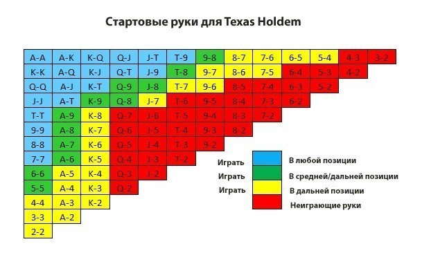 Таблица стартовых рук в покере