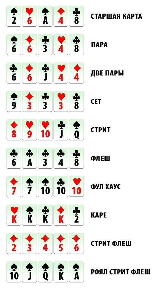 Карточные комбинации в покере